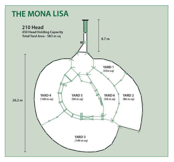 The Mona Lisa cattle yard design
